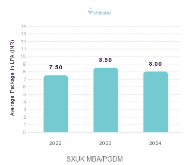 SXUK placements Average Package graph