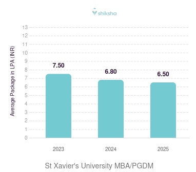 St Xavier's University placements Average Package graph