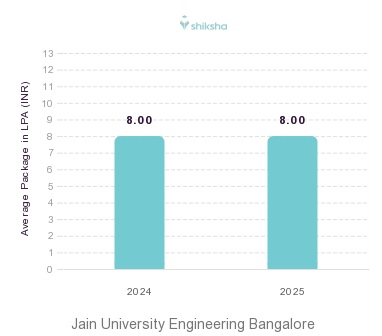 Jain Deemed University, Faculty of Engineering and Technology placements Average Package graph 