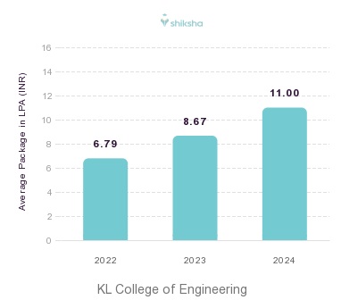 KL College of Engineering placements Average Package graph