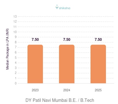 DY Patil Navi Mumbai placements Median Package graph
