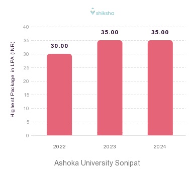 Ashoka University Sonepat placements Highest Package graph