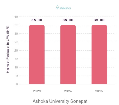 Ashoka University placements Highest Package graph 