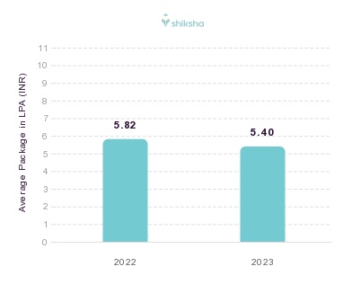 NIMT Greater Noida placements Average Package graph 