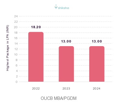 OUCB placements Highest Package graph 