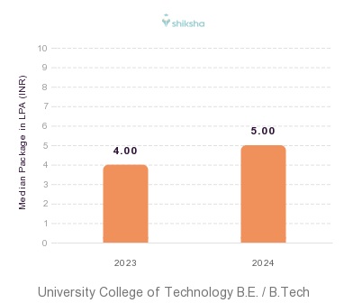 University College of Technology placements Median Package graph