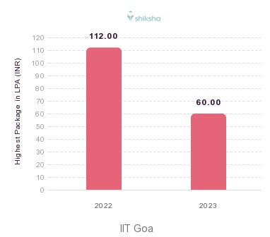 IIT Goa placements Highest Package graph 