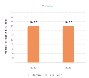 IIT Jammu placements Median Package graph 