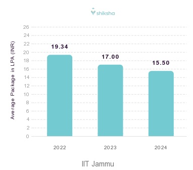 IIT Jammu placements Average Package graph 