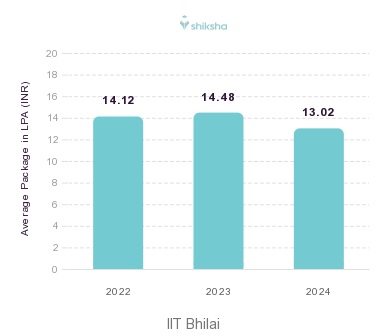 IIT Bhilai placements Average Package graph 