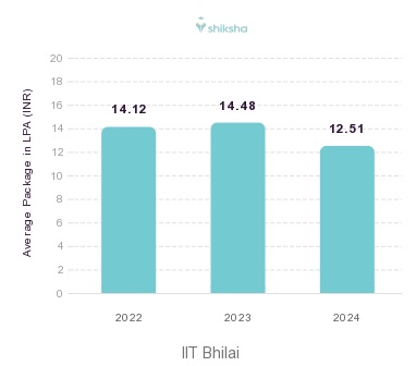 IIT Bhilai placements Average Package graph 