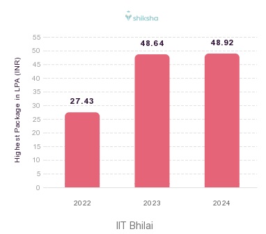 IIT Bhilai placements Highest Package graph
