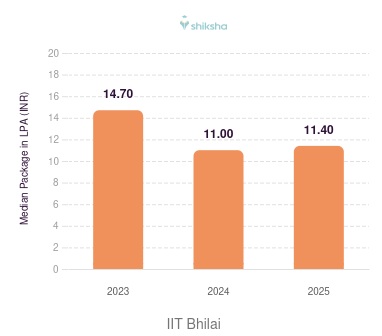 IIT Bhilai placements Median Package graph