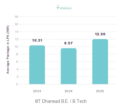 IIIT Dharwad placements Average Package graph 