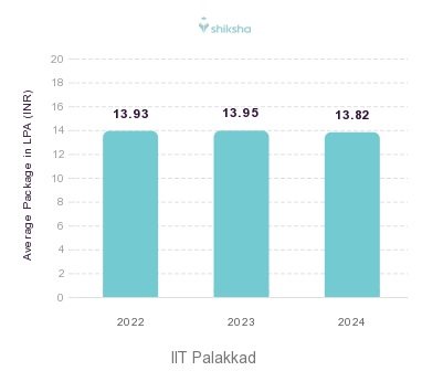 IIT Palakkad placements Average Package graph
