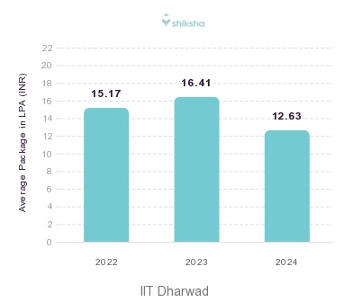 IIT Dharwad placements Average Package graph 