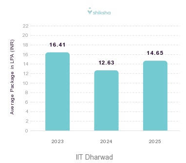 IIT Dharwad placements Average Package graph 