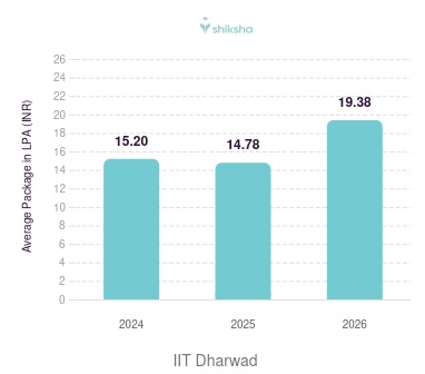 IIT Dharwad placements Average Package graph 