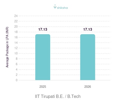 IIT Tirupati placements Average Package graph 