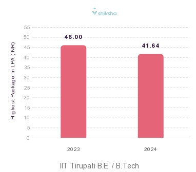 IIT Tirupati placements Highest Package graph 