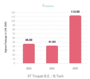 IIT Tirupati placements Highest Package graph 