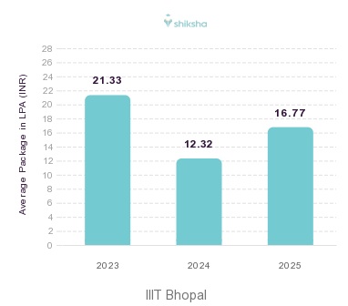 IIIT Bhopal placements Average Package graph 