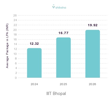 IIIT Bhopal placements Average Package graph 