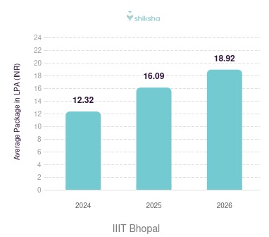 IIIT Bhopal placements Average Package graph 