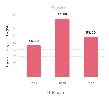 IIIT Bhopal placements Highest Package graph