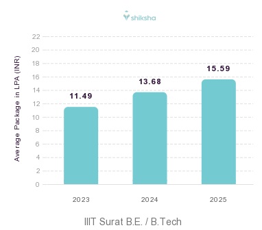 IIIT Surat placements Average Package graph