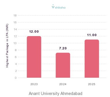 Anant University Ahmedabad placements Highest Package graph