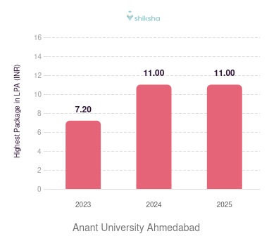 Anant University Ahmedabad placements Highest Package graph