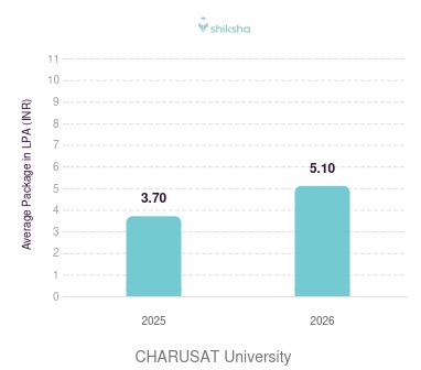 CHARUSAT University placements Average Package graph
