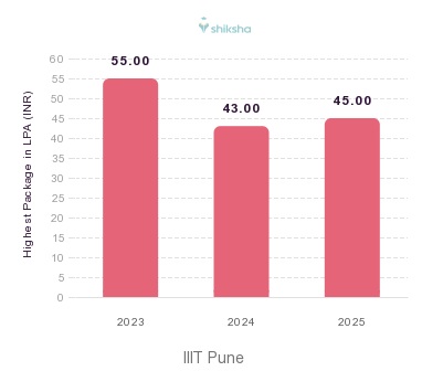 IIIT Pune placements Highest Package graph 