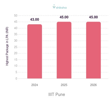 IIIT Pune placements Highest Package graph
