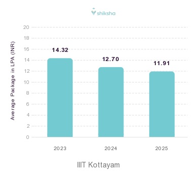 IIIT Kottayam placements Average Package graph 