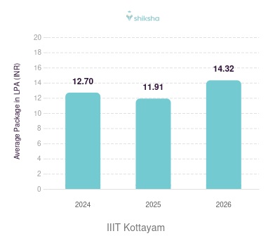 IIIT Kottayam placements Average Package graph