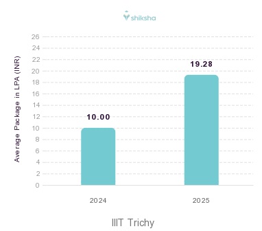 IIIT Trichy placements Average Package graph 