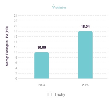 IIIT Trichy placements Average Package graph