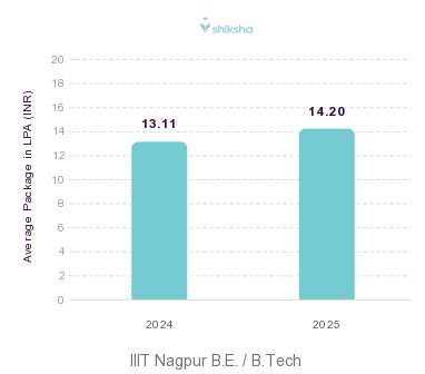 IIIT Nagpur placements Average Package graph 