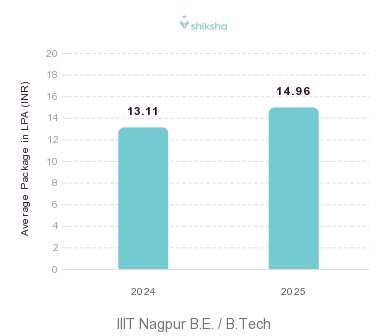 IIIT Nagpur placements Average Package graph