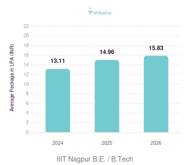 IIIT Nagpur placements Average Package graph