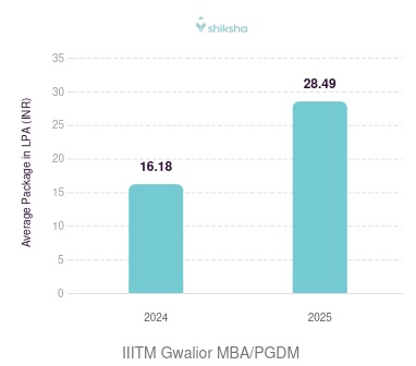 IIITM Gwalior placements Average Package graph 