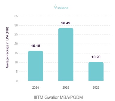 IIITM Gwalior placements Average Package graph 