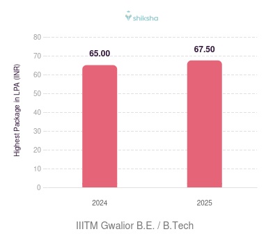 IIITM Gwalior placements Highest Package graph