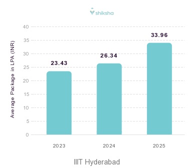 IIIT Hyderabad placements Average Package graph