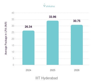 IIIT Hyderabad placements Average Package graph