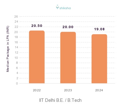 IIT Delhi placements Median Package graph 