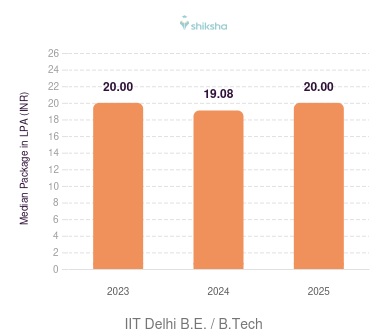 IIT Delhi placements Median Package graph 