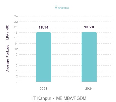 IIT Kanpur - IME placements Average Package graph 